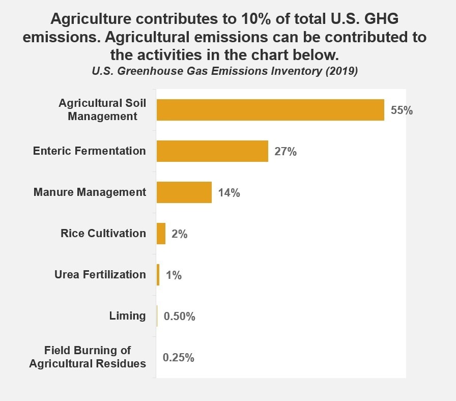 Bar graph shows distribution of agricultural greenhouse gas emissions across seven categories.