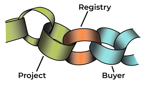Graphic showing links of a chain, in which the registry joins a project and a buyer.