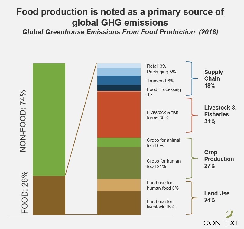 Bar graph showing the relative proportions of sources of greenhouse gas emissions in food versus non-food production.