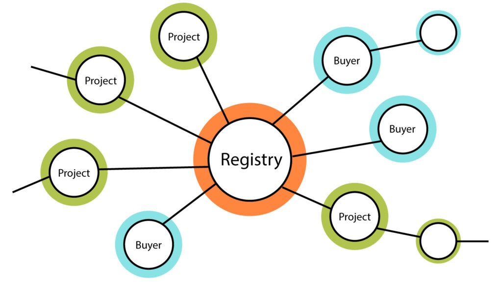 Graphic showing registry as a central hub with spokes labeled as projects and buyers.