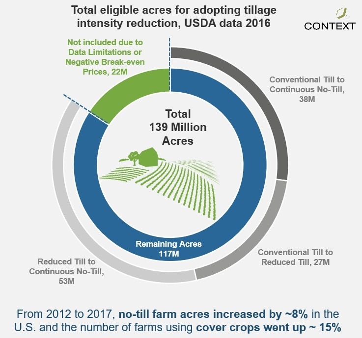 Graphic depicting the acreage that is eligible for reduced tillage out of the 139 million total acres.