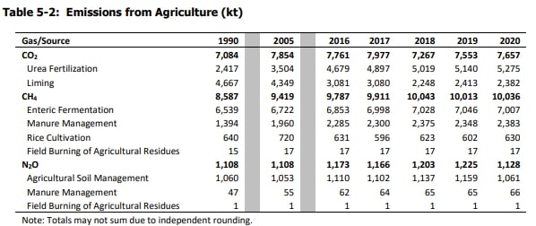 Table of emissions from agriculture data for years 1990, 2005, and 2016 through 2020.