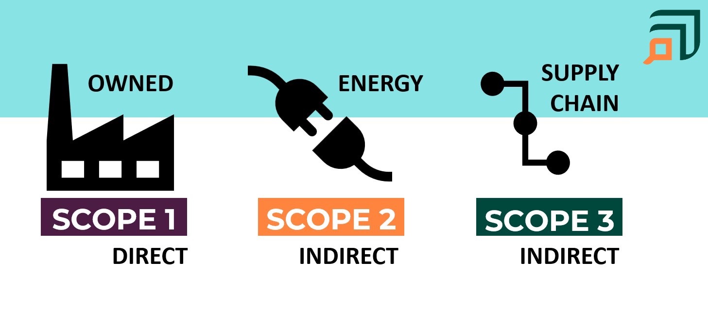A graphic shows a building to illustrate Scope 1 owned, direct emissions, a plug and socket for Scope 2, indirect energy emissions, and a network node for Scope 3, indirect supply chain emissions.