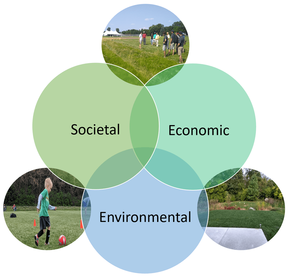Three overlapping graphic circles are labeled societal, economic, and environmental, representing the benefits of turfgrass systems grouped into three categories. 