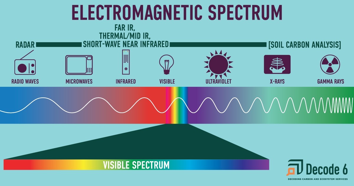 A colorful graphic image shows the electromagentic spectrum, moving form the longest waves at the left, radio and microwave, through to infrared, visible, utlraviolet, x-ray, and gamma rays.