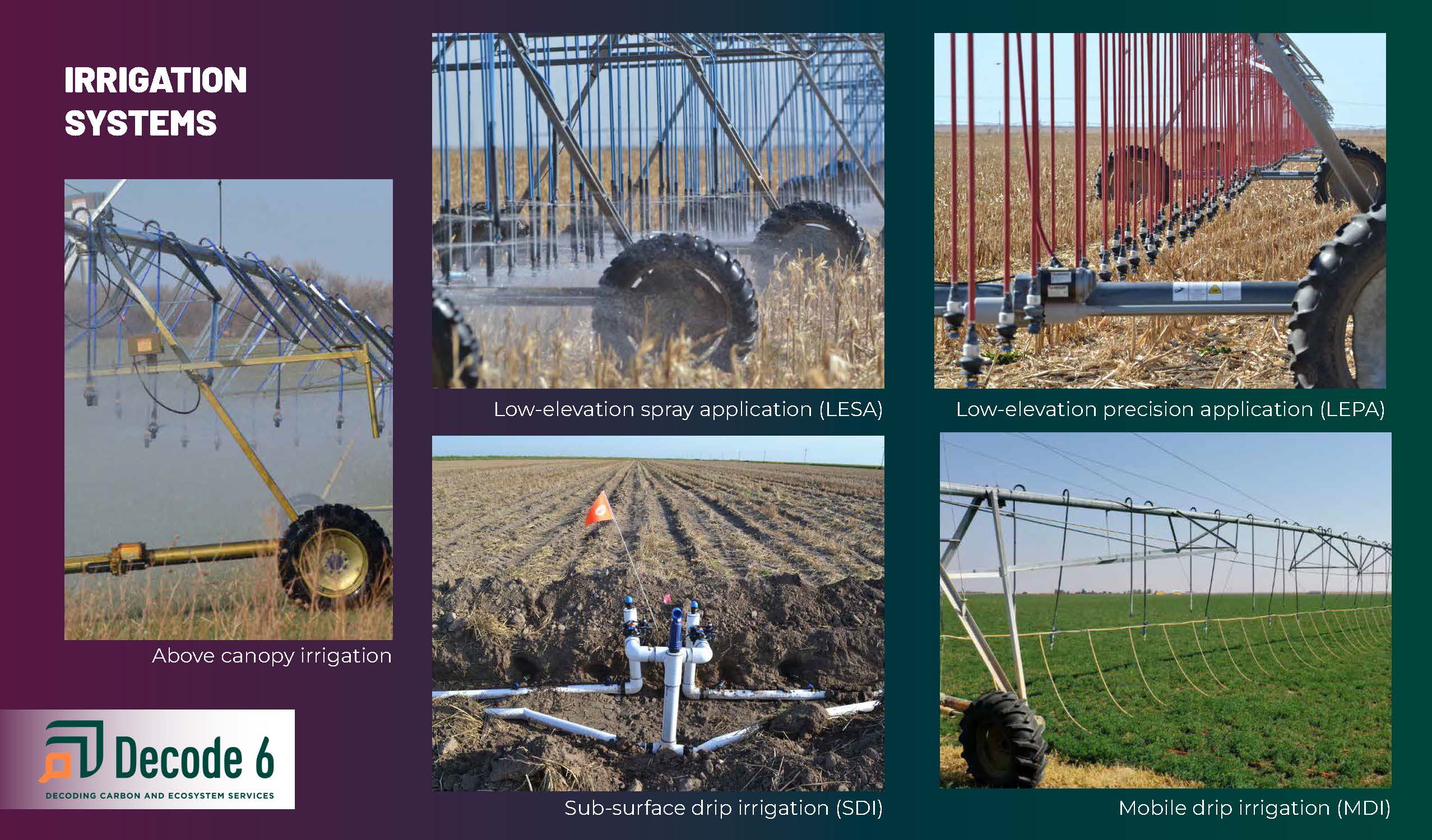 An image shows five different irrigation types including above canopy, low-elevation spray application, low-elevation precision application, mobile drip irrigation, and sub-surface drip irrigation.