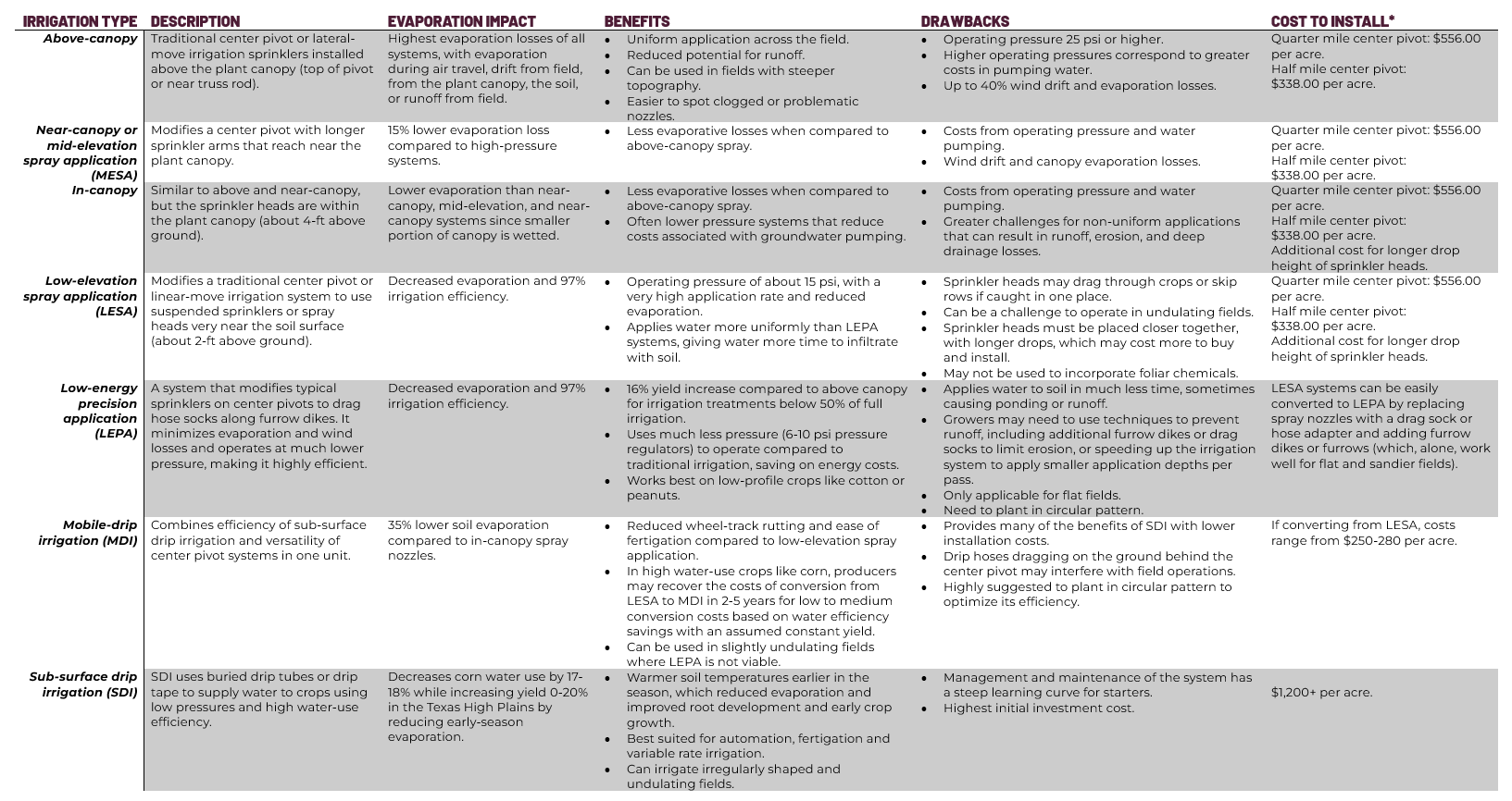The image shows a descriptive table outlining the precipitation differences, costs to install, benefits, and drawbacks of different irrigation systems.