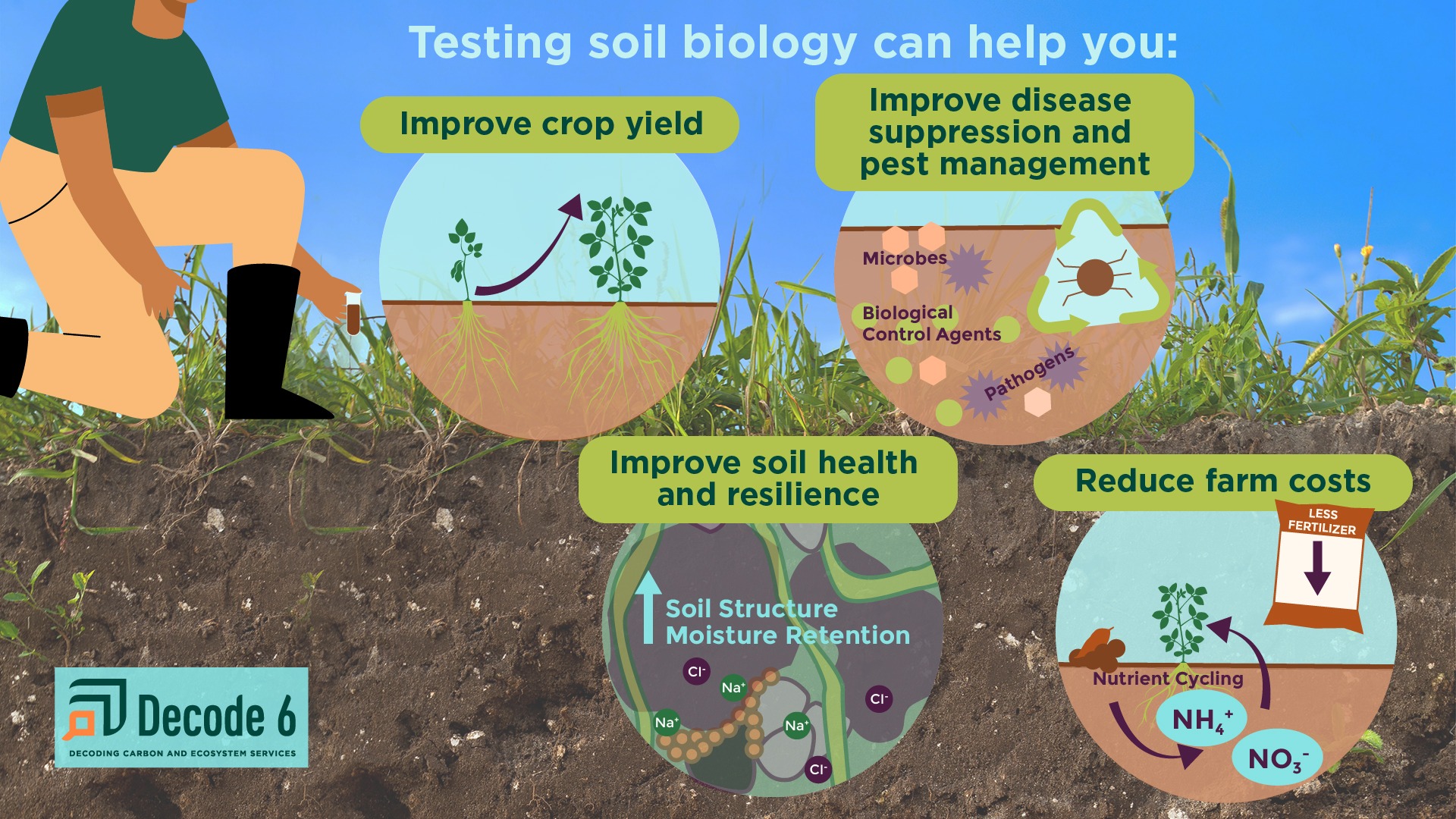 An illustrated image shows the four benefits of biological soil testing, including improved crop yields, disease suppression and pest management, reduced farm costs, and improved soil health and resilience.